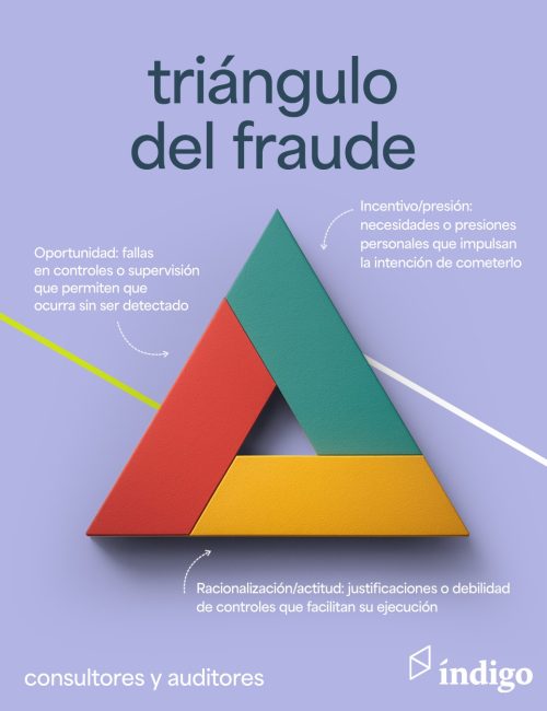 El Triángulo del Fraude El Triángulo del Fraude